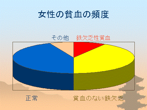 鉄欠乏状態の人口割合1