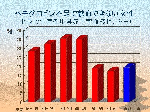 鉄欠乏状態の人口割合2