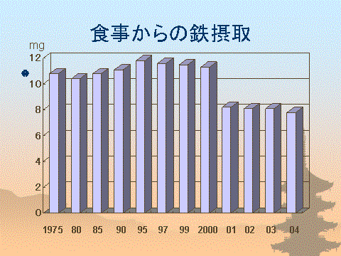 鉄欠乏と食事の関係