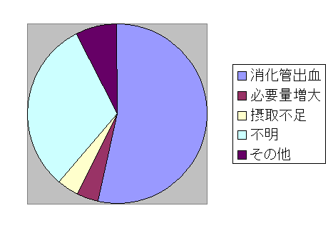 男性の鉄欠乏性貧血の原因割合